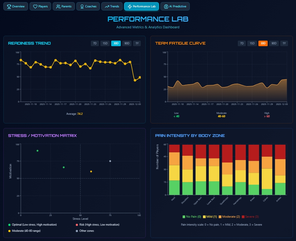 Performance Lab - Advanced Analytics