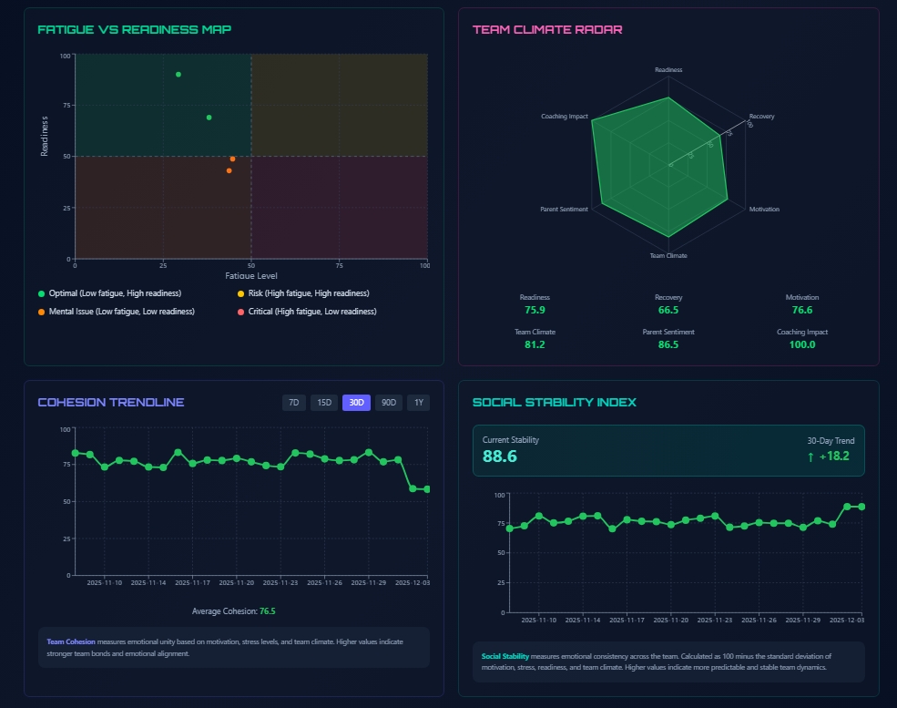 Social Cohesion Metrics